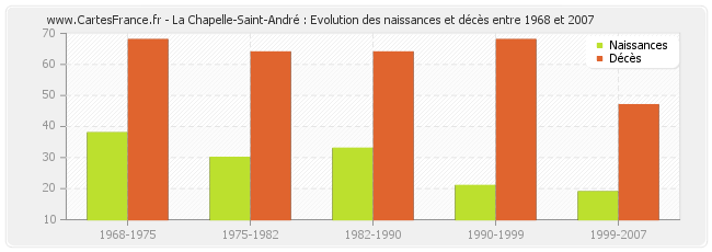 La Chapelle-Saint-André : Evolution des naissances et décès entre 1968 et 2007